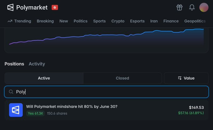 The image shows a screenshot of a website called Polymarket Mindshare, which tracks market trends for various companies. The website displays information about the stock market, including the positions of different stocks and their values at a specific time. In this case, the website is showing that Polymarket Mindshare has hit an 80% position in the stock market. This indicates that the company's shares have gained value compared to other companies' shares during the time period being tracked by the website. The image also includes a post on social media with a caption about a bet made between two people, which is related to the Polymarket Mindshare data displayed on the screen.