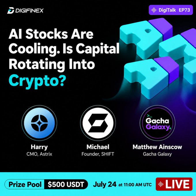 A promotional graphic for DigiFinex's DigiTalk EP73 titled 'AI Stocks Are Cooling. Is Capital Rotating Into Crypto?' featuring speakers Harry, Michael, and Matthew Ainscow, with a $500 USDT prize pool on July 24.