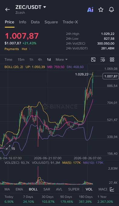 A cryptocurrency price chart on Binance for ZEC/USDT (Zcash), showing a price of 1,007.87 with a 21.43% gain, a 24h high of 1,029.22, and various technical indicators including Bollinger Bands.