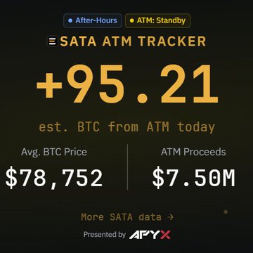 A dark-themed graphic titled 'SATA ATM TRACKER' displays '+95.21 est. BTC from ATM today,' an average BTC price of $78,752, and ATM proceeds of $7.50M, presented by APYX.