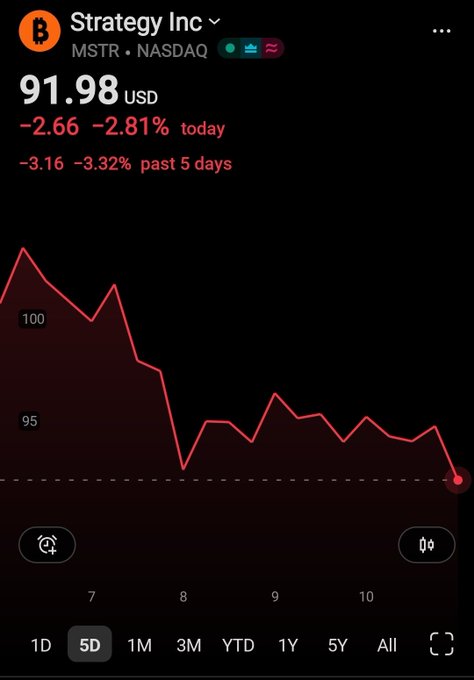 Strategy Inc (MSTR) stock chart on NASDAQ showing a 5-day decline, currently at $91.98, down 2.81% today and 3.32% over the past 5 days, reflecting the downward trend referenced in the post about Michael Saylor's Bitcoin advocacy.