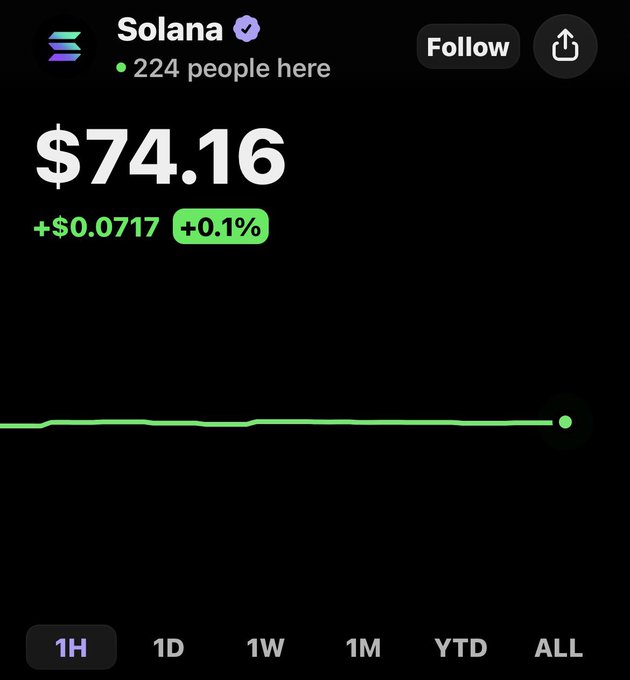 A screenshot showing the price of Solana at $74.16, up $0.0717 (+0.1%) over a 1-hour timeframe, with 224 people viewing.