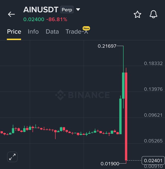 The image shows a Binance price chart for AINUSDT Perpetual, which displayed a dramatic spike from around 0.05265 to a peak of 0.21697 before crashing approximately 86.81% down to 0.02400. This dramatic pump-and-dump pattern illustrates a classic cryptocurrency market manipulation, fitting the post's shocked reaction and invitation to join a trading advice group for pattern analysis.