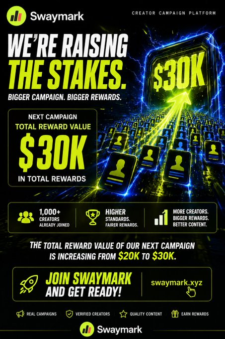 A promotional graphic for 'Swaymark Creator Campaign Platform' advertising 'WE'RE RAISING THE STAKES' with a 'TOTAL REWARD VALUE $30K' and website 'swaymark.xyz'.
