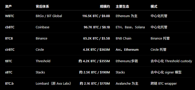 A Chinese-language table comparing wrapped Bitcoin assets including WBTC (BitGo), cbBTC (Coinbase), BTCB (Binance), and others like tBTC and sBTC, showing their scales and ecosystems.