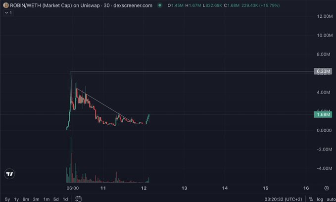 A TradingView chart for ROBIN/WETH (Market Cap) on Uniswap showing a price of $1.67M with +15.79% gain.