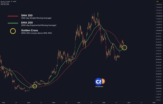 A Bitcoin/USD daily chart from Coinbase displays the 350-day Simple Moving Average (red SMA 350 line) and the 200-day Exponential Moving Average (green EMA 200 line), with two yellow circles highlighting Golden Cross events—where the EMA 200 crosses above the SMA 350—one occurring in early 2023 and a newly formed one near late 2026. The price scale ranges from $0 to $136,000, illustrating Bitcoin's rally pattern consistent with the post's claim of a new "Golden Cross" signal flashing.
