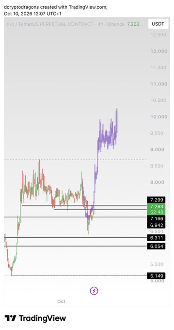 A TradingView chart titled 'INJ / TetherUS PERPETUAL CONTRACT · 4h · Binance' showing the INJ/USDT price with levels marked at 7.299, 7.263, 7.166, 6.942, 6.311, 6.054, and 5.149, created by dcryptodragons.