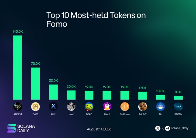 Solana Daily chart titled 'Top 10 Most-held Tokens on Fomo' dated August 11, 2026, with ANSEM leading at 140.0K, followed by CATE (70.0K), XST (33.0K), neet (20.0K), TOAD (19.0K), UwU (19.0K), Buttcoin (19.0K), TripleT (17.0K), fih (10.0K), and $TONK (8.0K).