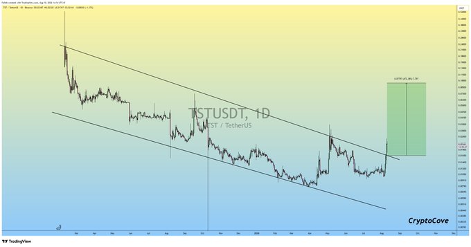 The image displays a daily (1D) TradingView chart of TSTUSDT (TST/TetherUS), showing the price breaking upward out of a descending channel pattern. A green projected box on the right indicates an anticipated massive bullish rally, aligning with the post's claim of a confirmed upside breakout and expected rally.