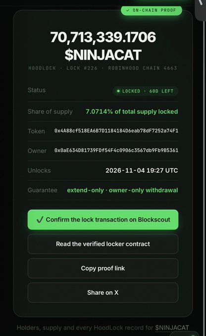 A screenshot of an on-chain proof page displaying that 70,713,339.1706 $NINJACAT tokens are locked on HoodLock #226 via Robinhood Chain, representing 7.0714% of the total supply, with an unlock date of 2026-11-04—visually confirming the team's announced commitment to lock 15% of team supply (7.07% of total) after reaching a $1M market cap.