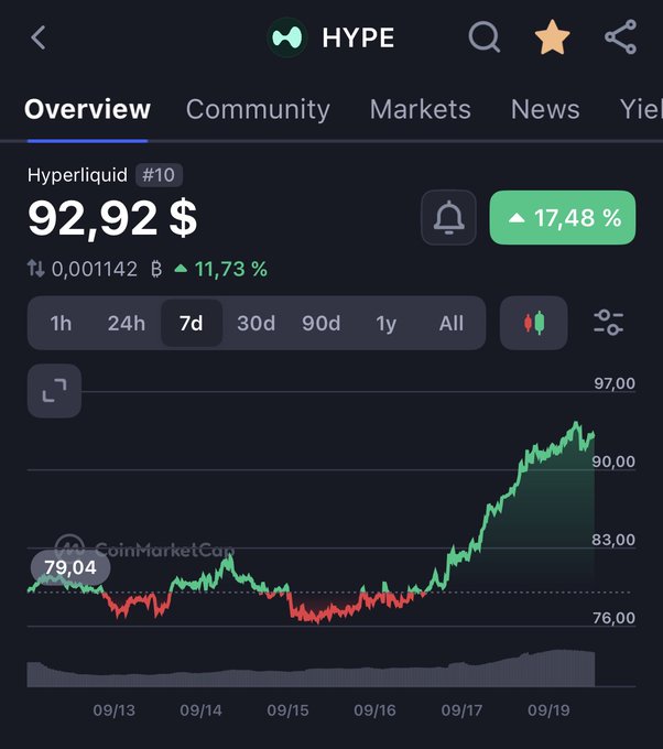 A crypto market app screenshot showing the token "HYPE" (Hyperliquid, ranked #10) trading at $92.92, up 17.48% over 7 days according to CoinMarketCap data.