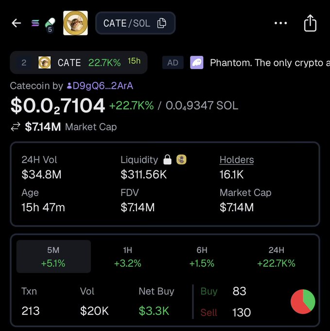 The image displays a cryptocurrency trading page for the CATE/SOL pair, showing Catecoin trading at $0.027104 (up 22.7%) with a $7.14M market cap, $34.8M in 24-hour volume, and 16.1K holders—all indicating strong early momentum that aligns with the post's claim of the Doge-inspired meme coin gaining traction after Kabosu's owner shared a kitten rescue video.