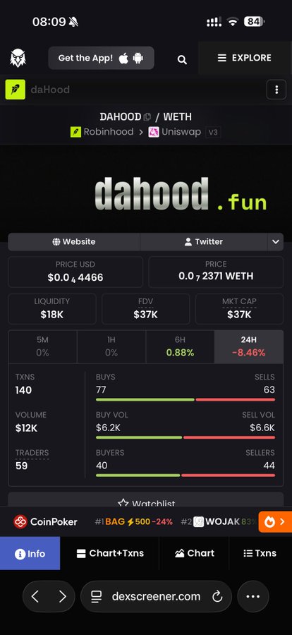 A mobile screenshot of a cryptocurrency tracking website (dexscreener.com) displaying information for the token "dahood.fun" (DAHOOD/WETH), showing a price of $0.00004466, a market cap of $37K, and a 24-hour change of -8.46%.