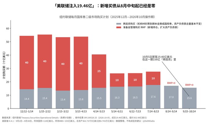 A bar chart titled in Chinese about the Federal Reserve injecting 19.46 billion, showing the Federal Reserve's monthly Treasury secondary market purchase plan from December 2025 to October 2026, with purchases of 40 billion declining to 0 RMP.