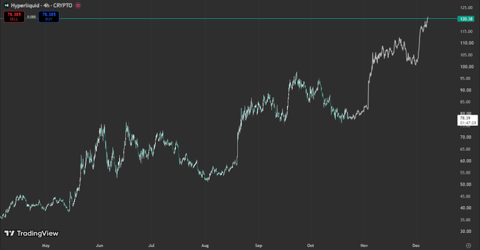 A TradingView 4-hour HYPE/USD chart shows a strong upward trend from roughly $40 to the current price of $118.30, extending the post’s bullish idea that “$HYPE you know where it’s supposed to be.”