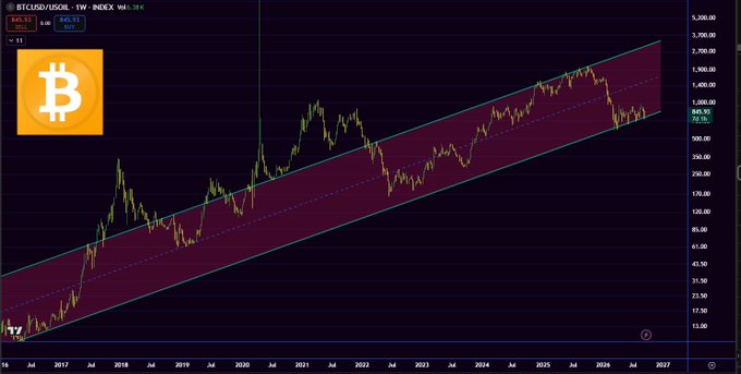 A Bitcoin price chart on INDEX showing a long-term upward trend channel from 2017 to 2027, with BTC priced at $66.93.