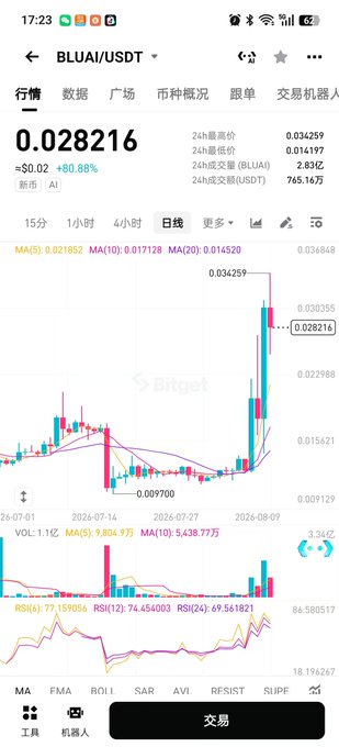 A mobile screenshot of the Bitget trading app displays the BLUAI/USDT perpetual contract on a daily candlestick chart, showing a recent price surge to 0.028216 USDT (+80.88%) with notable volume and RSI indicators. The chart's sharp upward trend visually reinforces the post's sentiment that BLUAI, once an unremarkable private investment, has since delivered unexpectedly strong performance.