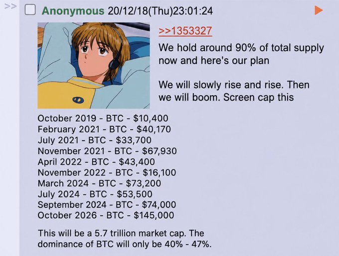 An anonymous 4chan post dated 20/12/18 claims to hold 90% of Bitcoin's total supply and provides a list of historical and predicted BTC prices, including a projection of $145,000 by October 2026, which would represent a $5.7 trillion market cap. The post's optimistic future price target aligns with the accompanying comment hoping for BTC to reach $145,000.