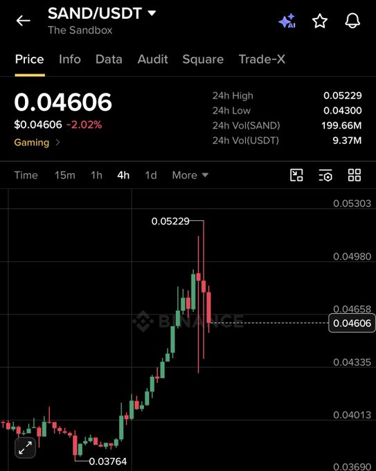 A cryptocurrency trading screen on Binance shows the SAND/USDT (The Sandbox) price at $0.04606, down 2.02%, with a 4-hour candlestick chart displaying a recent high of 0.05229 and low of 0.03764.