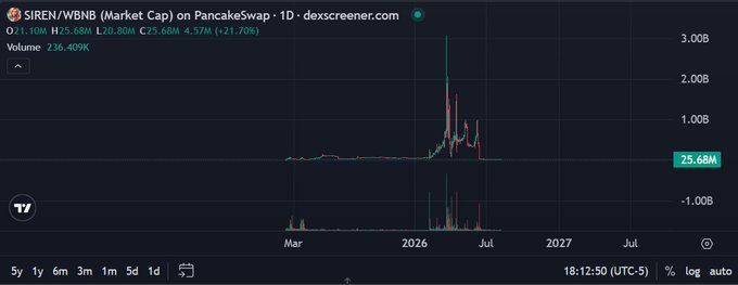 A DexScreener chart showing the SIREN/WBNB pair with a market cap of 25.68M, displaying a price spike around mid-2026.