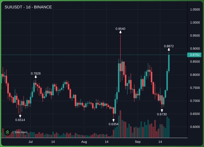 A candlestick chart for SUIUSDT on Binance shows price movements over a 1-day period from July to September, with highlighted values including a high of 0.9540 and a recent price around 0.8761.