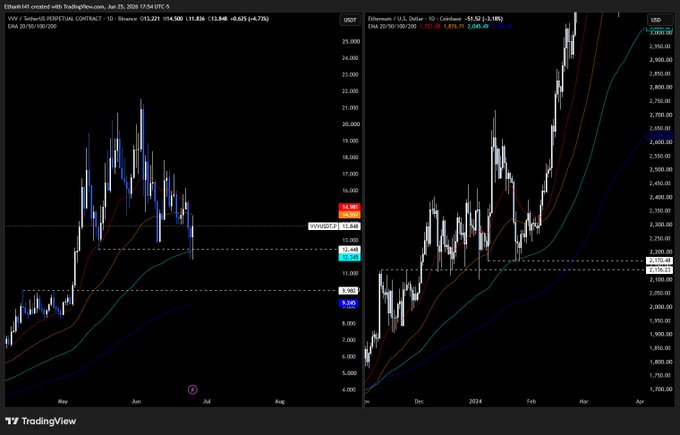A TradingView chart displaying $VVV on the VVV / TetherUS PERPETUAL CONTRACT, alongside Ethereum / U.S. Dollar, with $VVV priced at 14.55 USDT and +4.63% (+0.65), showing a recent dip from higher levels in mid-2024.