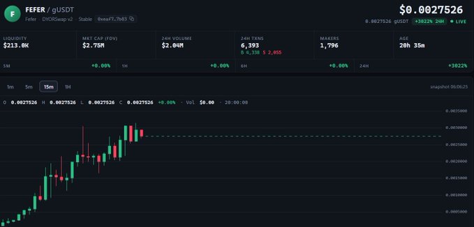 A FEFER/USDT token trading screen showing the price at $0.0027526 with a +3922% gain, $213.0K liquidity, and a 15-minute candlestick chart showing strong upward momentum.