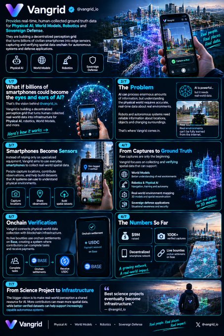 An infographic by Vangrid (@vangrid_io) details a decentralized perception grid for AI using smartphones, world models, and robotics, mentioning VLM, USDC, and BASE.