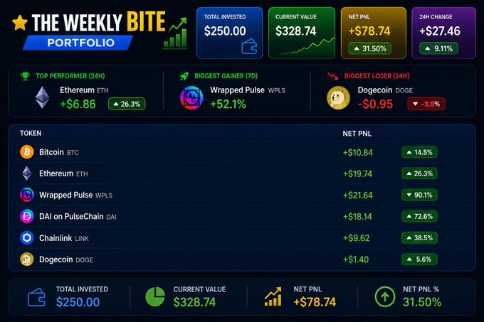 The image is a "Weekly Bite" portfolio dashboard showing a total invested of $250.00 with a current value of $328.74, resulting in a +$78.74 net PNL (31.50% gain), highlighting top performers like Ethereum (+26.3%) and biggest gainer Wrapped Pulse (+52.1%). This visualizes the celebratory post about finally being "in profit" after 5 years, with the dashboard humorously showcasing that modest $78.74 gain as "euphoria."