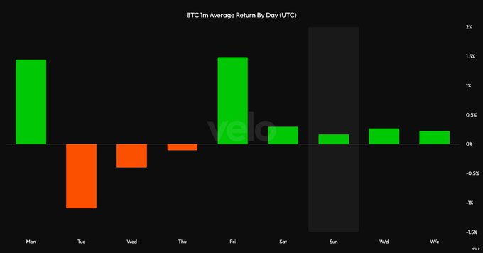 A bar chart titled 'BTC 1m Average Return By Day (UTC)' showing daily returns with a significant negative bar on Tuesday and positive bars on Monday and Friday.