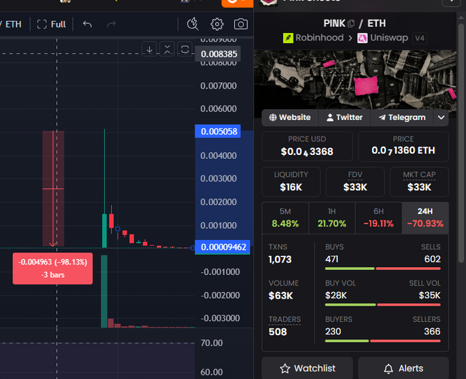 A trading interface shows the PINK/ETH pair on Uniswap with a price of $0.0083368, displaying a sharp downward price chart, 1,073 transactions, $63K volume, and a 24H change of -70.93%.