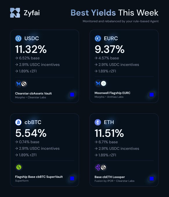 A Zyfai dashboard displaying 'Best Yields This Week' showing returns for USDC (11.32%), EURC (9.37%), cbBTC (5.54%), and ETH (11.51%) across various DeFi vaults.