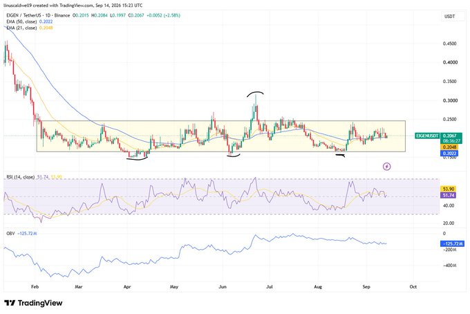 A TradingView chart for the EXENEFI9/USD (EXEGEN) trading pair on Binance, showing a daily candle chart with moving averages, an RSI indicator around 51, and an OBV indicator around -125.72M.