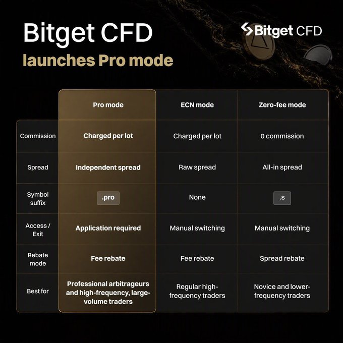 An informational table titled "Bitget CFD launches Pro mode" comparing Pro mode, ECN mode, and Zero-fee mode across categories including Commission, Spread, Symbol suffix, Access/Exit, Rebate mode, and Best for.