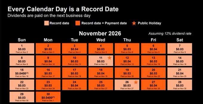 A November 2026 calendar showing daily dividend payments of $0.03 (with $0.04 on certain Mondays) on STRC at a 12% dividend rate, with record dates falling every calendar day and payment dates shifting to the next business day, including skipping weekends and holidays like November 11 and 26 marked with stars.