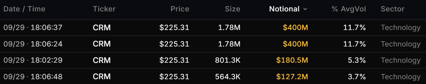 A financial data table shows recent trades for the CRM ticker in the Technology sector at a price of $225.31, with notable notional values including two large $400M trades and smaller trades of $180.5M and $127.2M.