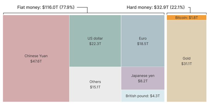 A treemap visualization showing the global money supply breakdown, with fiat money totaling $116.0T (77.9%) led by the Chinese Yuan at $47.6T and US dollar at $22.3T, while hard money makes up $32.9T (22.1%) dominated by gold at $31.1T and Bitcoin at $1.8T. The chart illustrates the post's point about Bitcoin's growing mainstream adoption, showing how its $1.8T market cap represents 1.2% of the $149T global money supply—positioning it as a notable but still small hard money asset compared to gold.