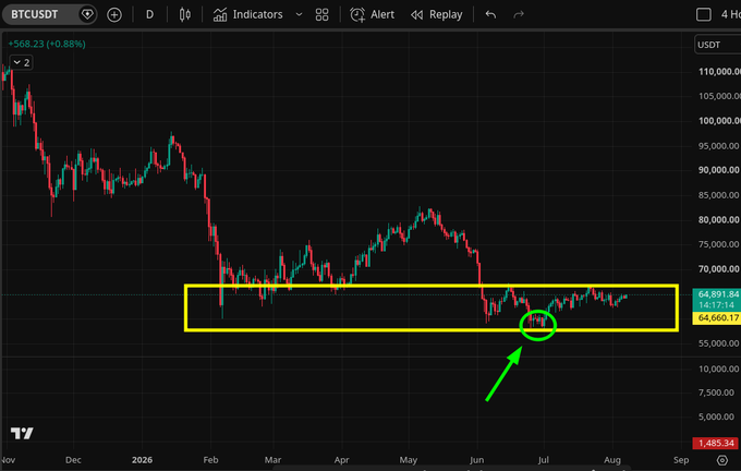 A BTCUSDT daily chart shows Bitcoin consolidating between roughly $64,665 and $67,777 (yellow highlighted box) for over two months, with a green circle and arrow marking a key support level near $64,891 that, if broken, could trigger further downside and prompts the need for hedging strategies to protect spot positions.