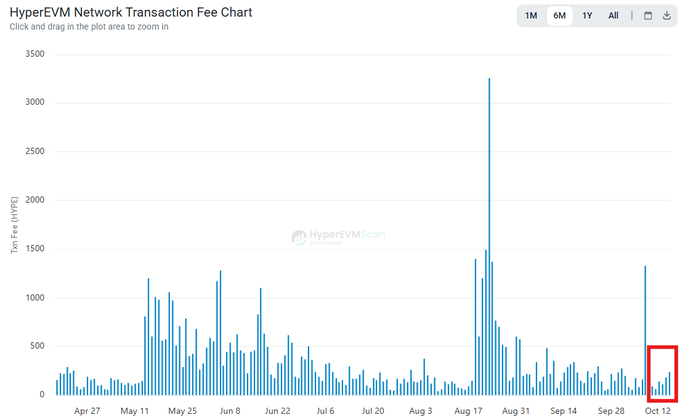 The HyperEVM Network Transaction Fee Chart displays daily transaction fees in HYP from late April through October 12, showing a dramatic spike to ~3,250 HYP around August 17 followed by a sharp decline, with most recent activity highlighted in the red box showing minimal fees near zero. This supports the post's argument about Papertrade contributing negligible fees/value to Hyperliquid ($HYPE), as the boxed section visually confirms low recent economic activity on HyperEVM from this activity.
