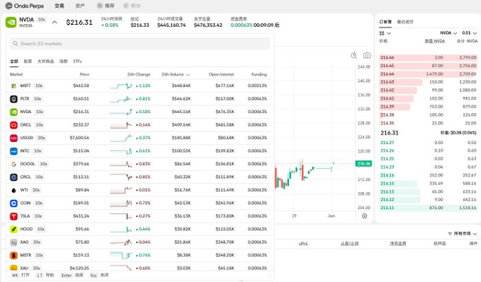 This image shows a screenshot of an app called @OndoFinance with a table that displays information about stock trading. The screenshot indicates whether the stock markets are favorable, unfavorable, or neutral for investing, as well as specific tradeable companies like Nokia, Facebook, and Wal-Mart. The post also provides additional details on how to access this account.