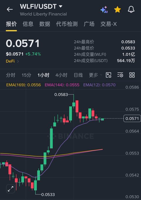 A cryptocurrency trading chart on the Binance app for the WLFI/USDT pair (World Liberty Financial), showing a current price of $0.0571 with a 5.74% increase.