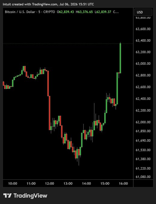 A TradingView candlestick chart of Bitcoin/U.S. Dollar (BTC/USD) on a 5-minute timeframe dated July 6, 2026, showing price action ranging from approximately $61,080 to $63,800 with the current price around $62,839.