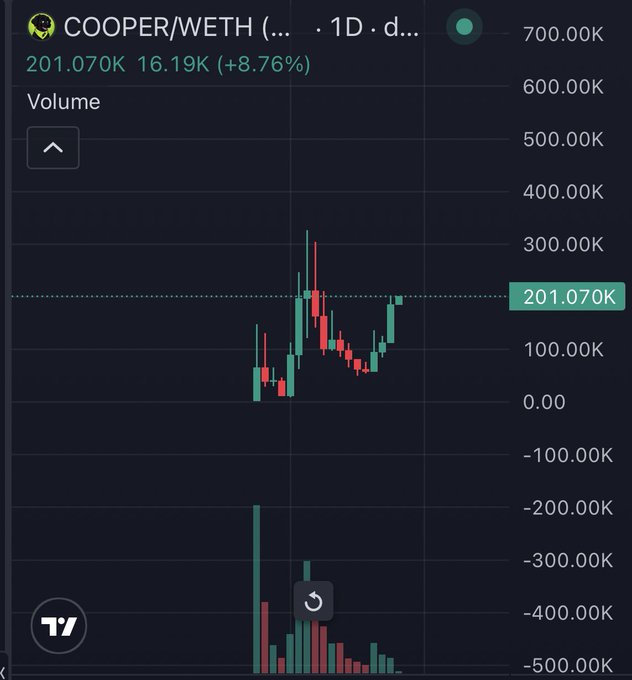 TradingView chart showing COOPER/WETH trading pair at 201.070K with a 16.19K (+8.76%) increase, displaying candlestick patterns and volume bars.