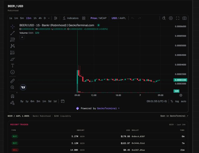 A TradingView chart from GeckoTerminal displays the BEER/USD pair on the Robinhood DEX, showing a massive initial price spike followed by stabilization around $0.00003200, with a small spike of recent trading activity visible. This price chart supports the post's claim that the market has cooled down, making it an opportune moment to purchase $BEER before the weekend.