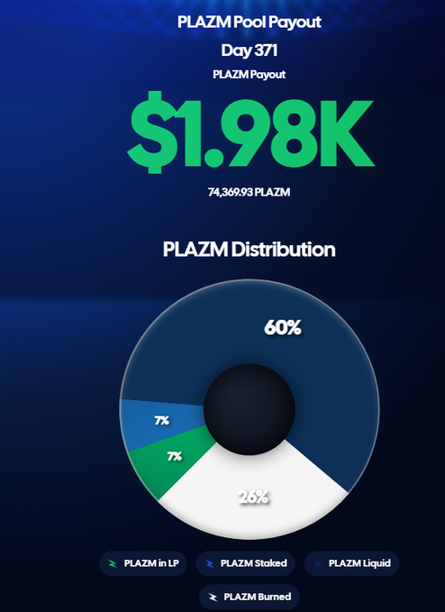 PLAZM Pool Payout Day 371 graphic showing $1.98K (74,369.93 PLAZM) with a distribution pie chart: 60% PLAZM in LP, 26% PLAZM Staked, 7% PLAZM Liquid, and 7% PLAZM Burned.