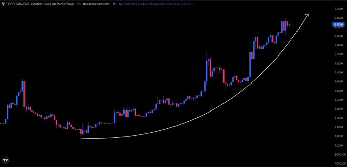 A dark-themed financial trading chart titled 'TDESCONSOL (Market Cap) on PumpSwap - 1h - dexscreener.com', displaying a candlestick chart with a curved white line highlighting a strong upward price trend ending at $6.90M.