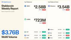 A Stablecoin Weekly Report dashboard displaying key metrics including $3.76B WoW Volume, $2.58B USDT Total Supply, $3.54B USDC Total Supply, and $723M USDH.