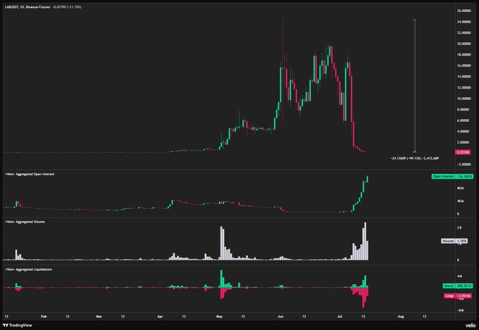 A candlestick chart of LUNA2UST.US (Binance Futures) showing a dramatic price collapse from roughly $24 down to $0.02589 (-99.15%), accompanied by panels for Aggregated Open Interest, Volume, and Liquidations that all spike sharply during the late June/early July crash, visually corroborating the post's claim of another LUNA-style collapse wiping out its $15B FDV.