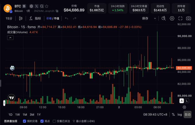 A TradingView BTC Bitcoin chart in Chinese showing a current price of $84,686.89 with a market cap of $1.68万亿, displaying a 15-minute candlestick chart with a 1.54% 24-hour increase and $363.5万 24-hour trading volume.